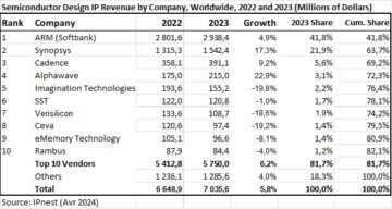 Semi Market Decreased by 8% in 2023… When Design IP Sales Grew by 6%! - Semiwiki
