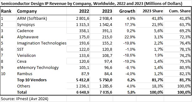 Piața semi-a scăzut cu 8% în 2023... Când vânzările de IP Design au crescut cu 6%! - Semiwiki