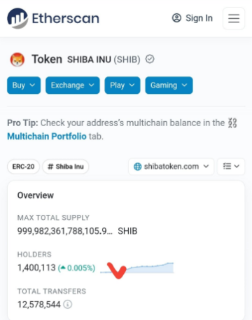 Ціна Shiba Inu (SHIB) стрибає завдяки зростаючій підтримці з боку 1.4 мільйона власників
