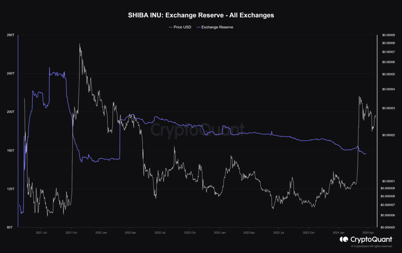 L'offre de Shiba Inu sur les bourses tombe à son plus bas niveau depuis deux ans alors que les prix du $ SHIB augmentent
