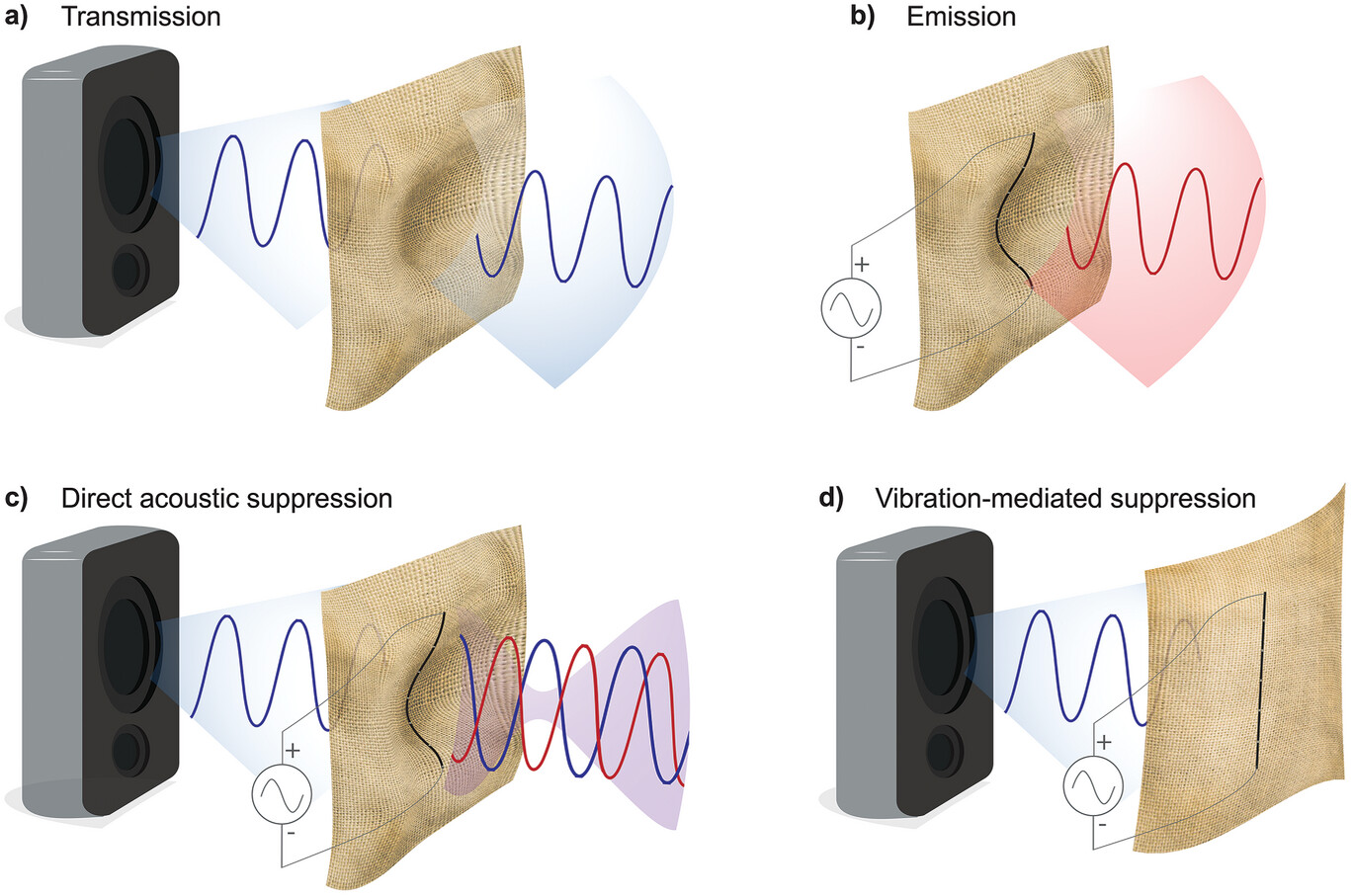 undele sonore dând naștere la vibrații în diferite țesături