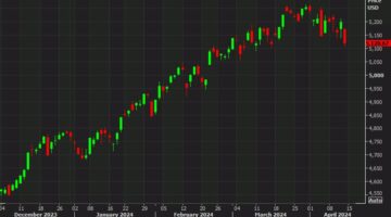 S&P 500 bir ayın en düşük seviyesinde kapandı | Forexlive