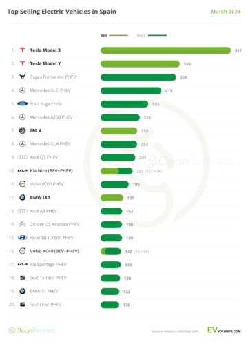 Spain Has 11% Plugin Vehicle Share — New Monthly Market Share Report - CleanTechnica