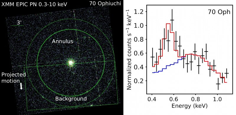 XMM-Newton X-ray image of the star 70 Ophiuchi (left) and the X-ray emission from the region (