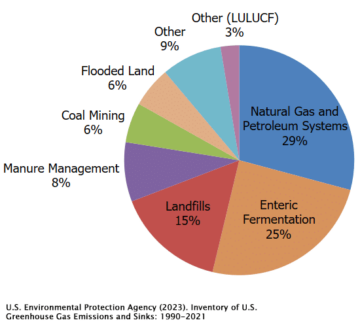 Estudo mostra que as emissões de metano em aterros sanitários são 1.4x maiores do que as estimativas da EPA