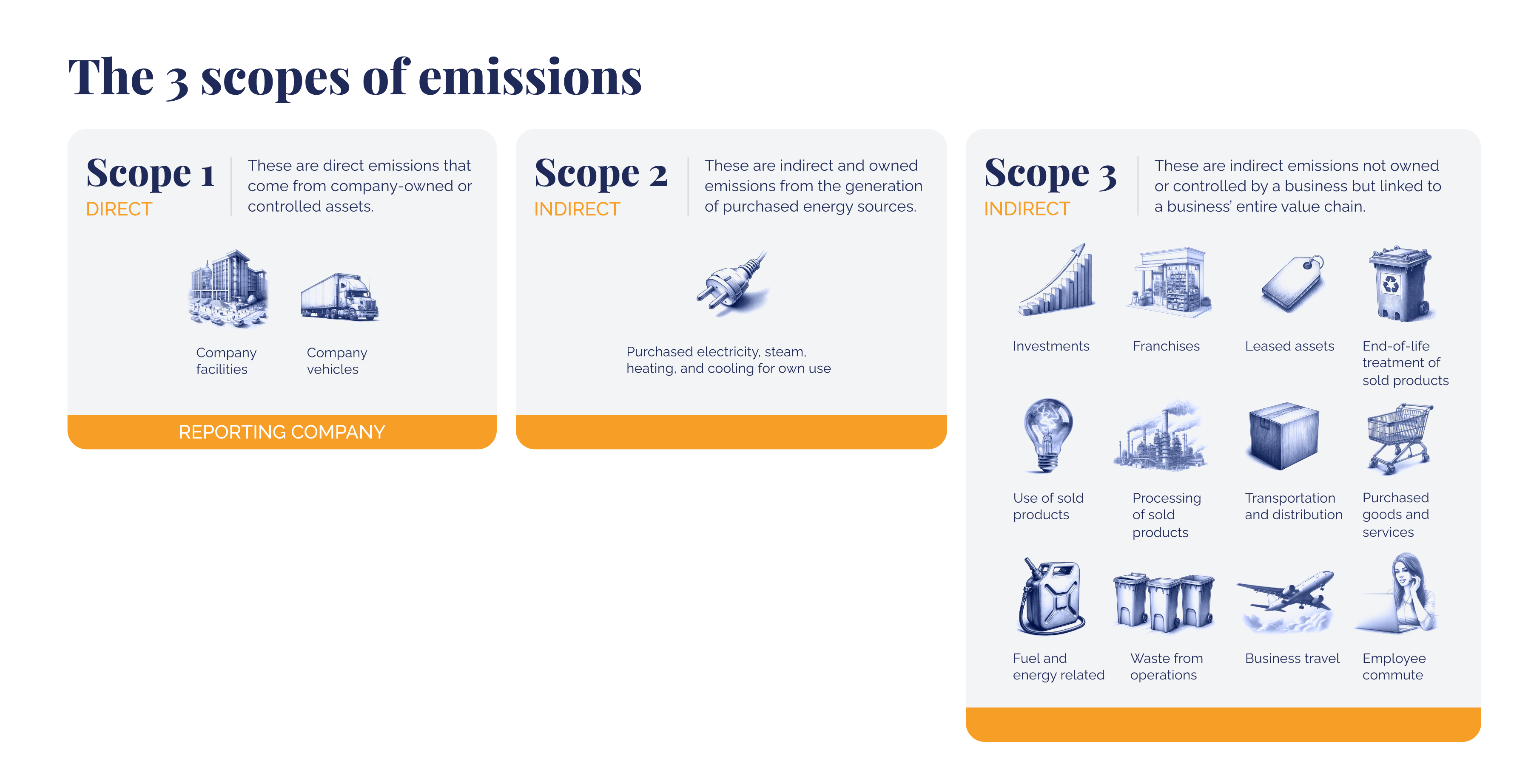 Hållbarhet förenklad_ Koldioxidavtryck för nybörjare_Illustration av de tre omfattningarna av utsläpp_visuella 3 (3)
