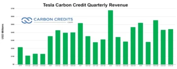 Teslas fortjeneste faller, men karbonkreditter økte inntektene, 38 % av nettoinntekten