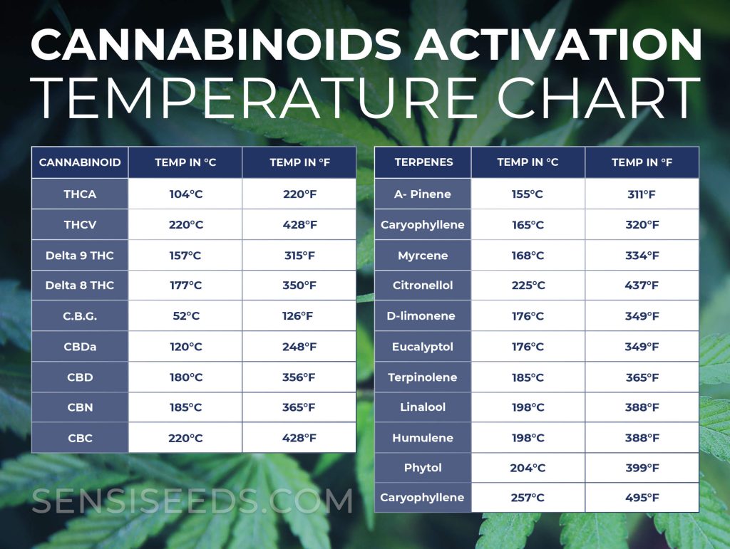 Cannabinoids activation temperature chart in green, blue and white colour
