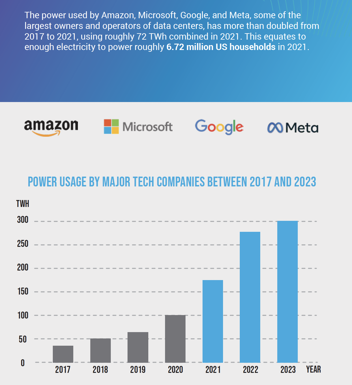 Power usage of major tech companies data centers