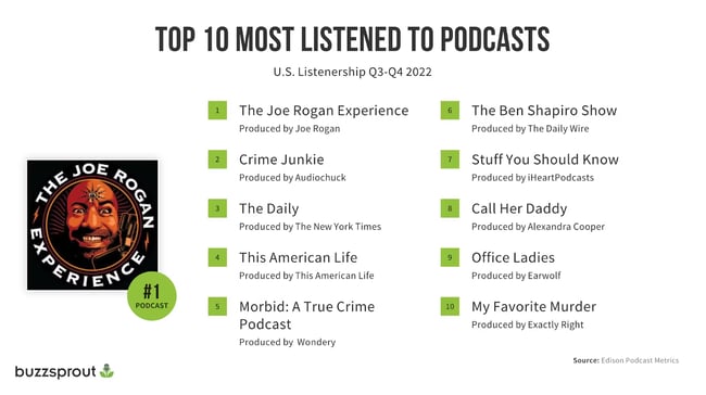 rewatch podcasts, Top 10 most listened-to podcasts in 2022