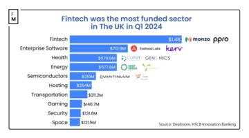 De britiske Fintech-startupene samler inn 1.4 milliarder dollar, og gjenvinner tronen som topp VC-destinasjon