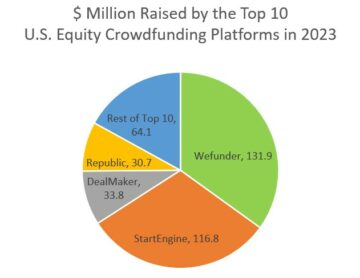 Principais sites de crowdfunding de ações na América do Norte