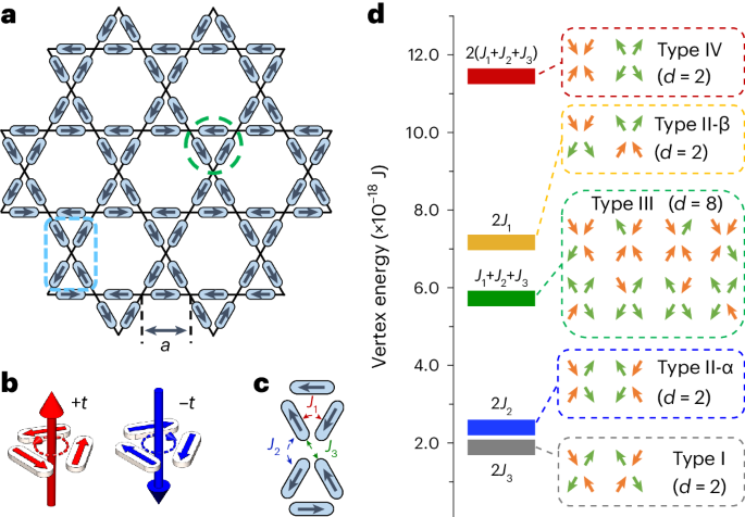 Toroidic phase transitions in a direct-kagome artificial spin ice - Nature Nanotechnology