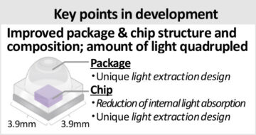 Toyoda Gosei razvija UV-C LED z visoko močjo
