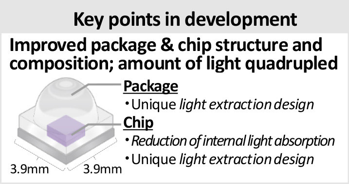 Toyoda Gosei desenvolve LED UV-C de alto rendimento