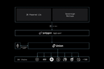 Union Labs 将利用 Polygon 的 AggLayer 增强与 Cosmos 的互操作性