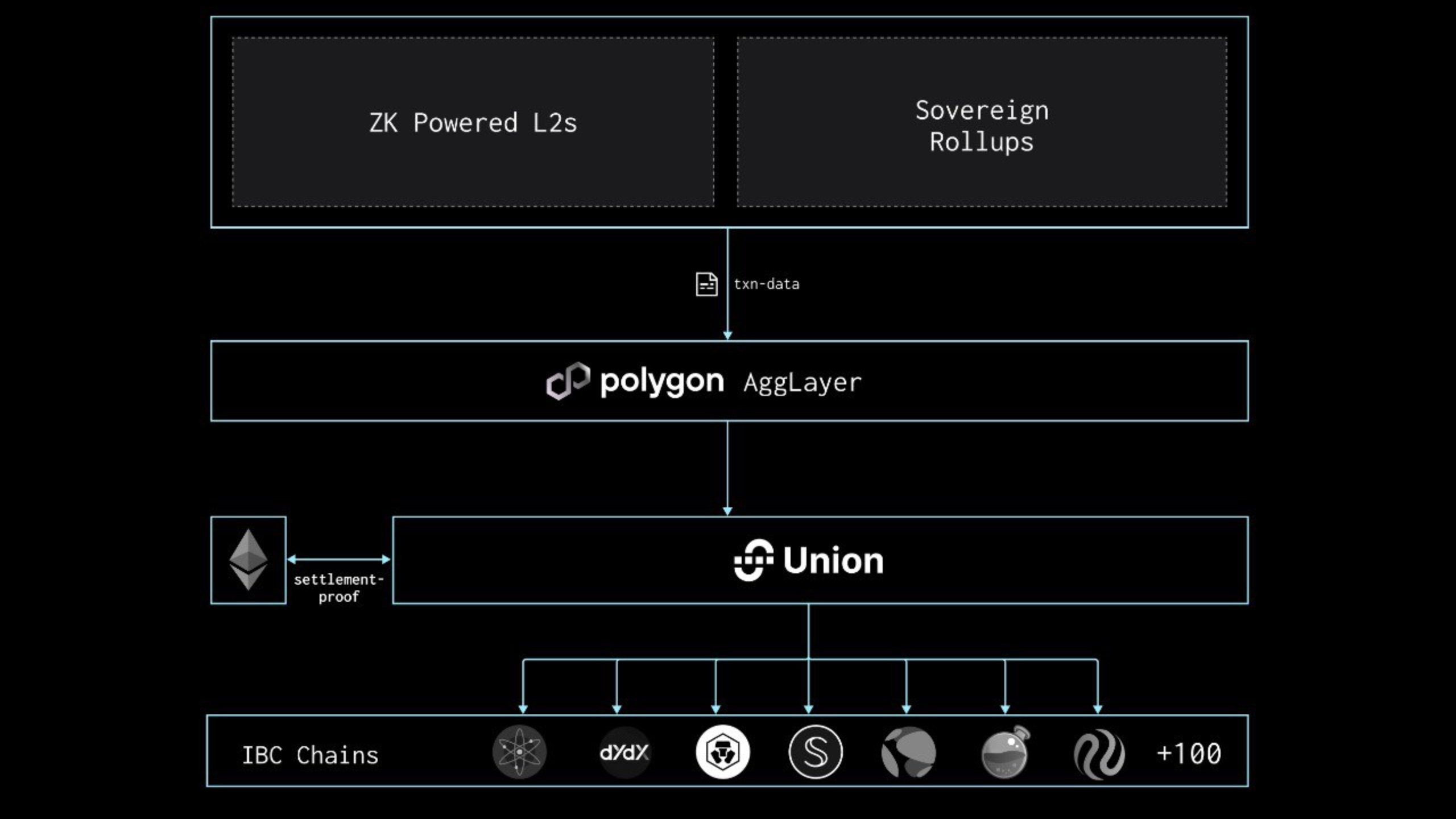 Persatuan untuk Berintegrasi dengan AggLayer Menghubungkan Poligon & Kosmos