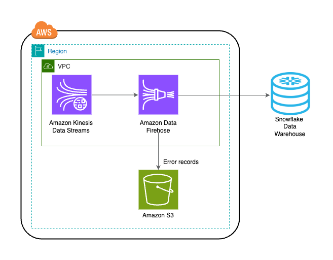 Uplevel your data architecture with real- time streaming using Amazon Data Firehose and Snowflake | Amazon Web Services