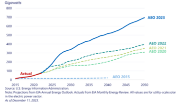 미국 기업들이 재생 에너지를 늘리고 아마존이 선두를 달리고 있습니다.