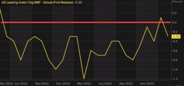 US leading index for March -0.3% versus -0.1% estimate | Forexlive
