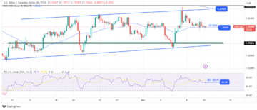 USD/CAD Forecast: Rate Cut Bets Surge Ahead of US CPI