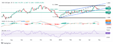 USD/CAD Price Analysis: Hovers near 1.3700 within the ascending channel