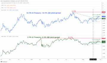 USD/JPY: A JPY tartós medve trendje a növekvő beavatkozási kockázat ellenére – MarketPulse