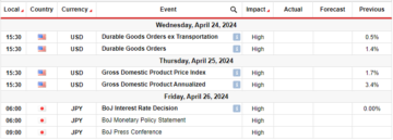 USD/JPY Weekly Forecast: Dollar Bid Amid Hawkish Fed