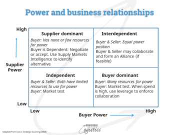 Sử dụng quyền lực giữa các bên trong đàm phán Chuỗi cung ứng - Tìm hiểu về Logistics