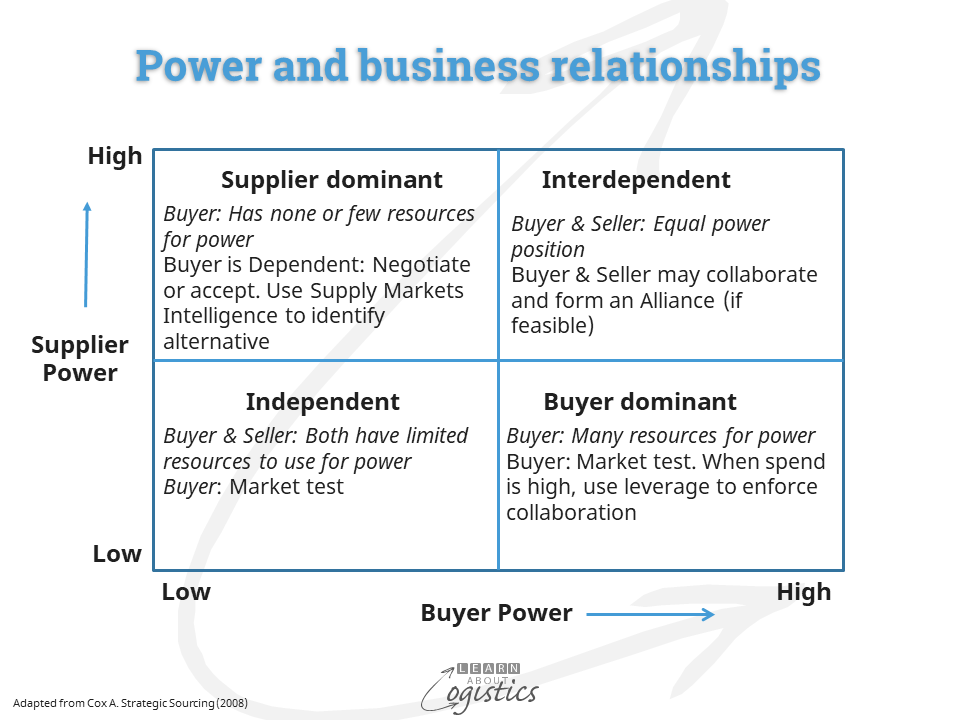 Power and business relationships