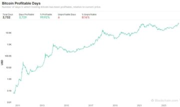 Resistindo à tempestade: manter Bitcoin ($BTC) foi lucrativo em 99.92% dos dias, mostram dados