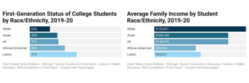 Hva kan høyskoler gjøre bedre for å hjelpe latinostudenter til å lykkes? - EdSurge News