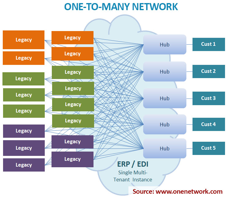 What Constitutes a True Network? How real networks enable supply chain