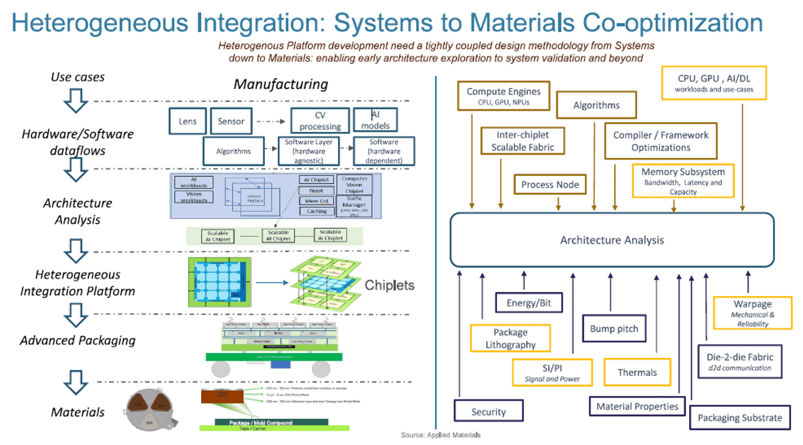 Fig. 2: Integrated platform development requires tightly coupled architectural analysis that co-optimizes the system design to architecture to assembly process and packaging material selections. Source: Applied Materials