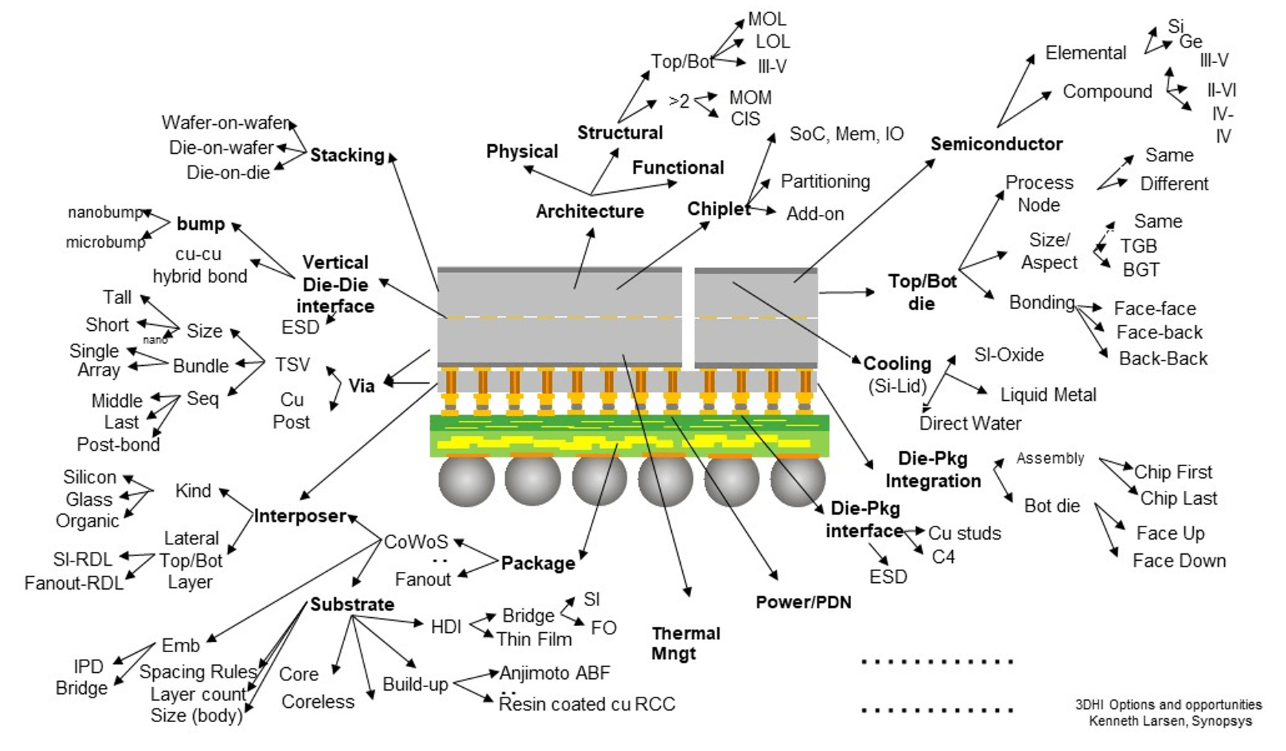 Fig. 3: There are a multitude of choices in multi-die packaging from the high-level layout to substrates, materials, bonding methods, and cooling materials. Source: Synopsys