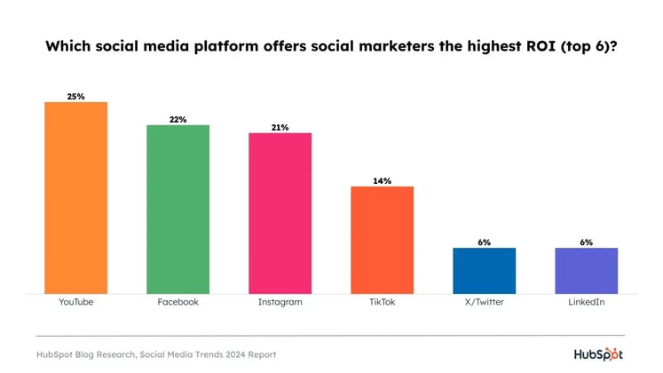 رسم بياني يعرض العائد على منصات التواصل الاجتماعي الأكثر شعبية