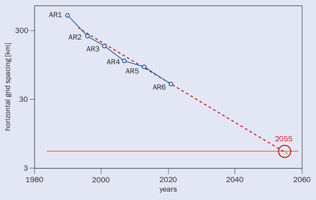 Графік кліматичних моделей просторової роздільної здатності, що зменшується з часом