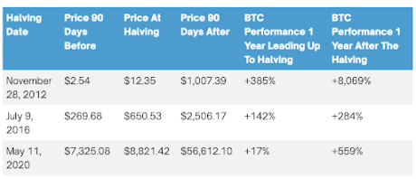 Vil The Halving sende Bitcoin-prisen til $100,000 XNUMX? Analytics-plattformen avslører hva du bør forvente