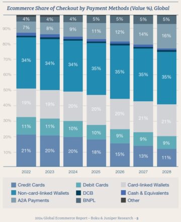 37% Globally to Use Local Payment Methods by 2028
