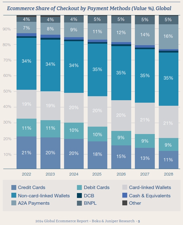 2024 Boku Report Global ecommerce checkout value by payment method - 37% Globally to Use Local Payment Methods by 2028