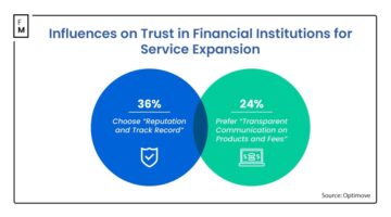 “60% van de klanten vertrouwt financiële instellingen niet”: de klantgerichte verschuiving van Fintech