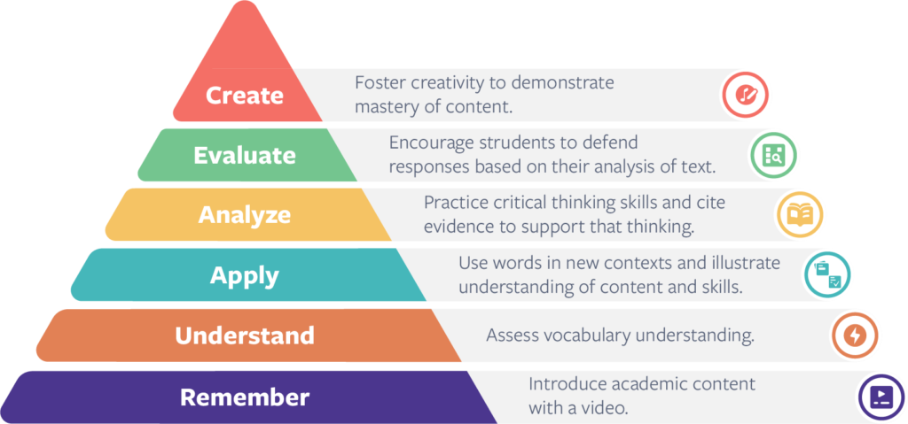 Bloom's Taxonomy higher-order thinking activities on Flocabulary