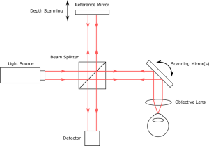En jämförelse av detektions- och avbildningsmetoder som används i optisk koherenstomografi