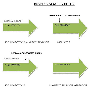 About the Push-Pull view of Supply Chain Process ।