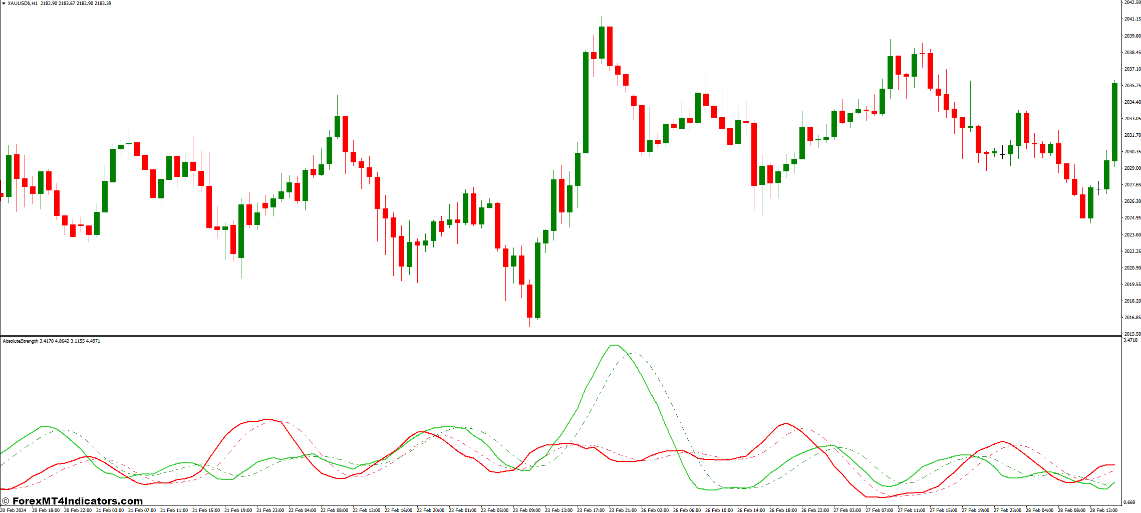 Interpreting the Absolute Strength Indicator's Signals