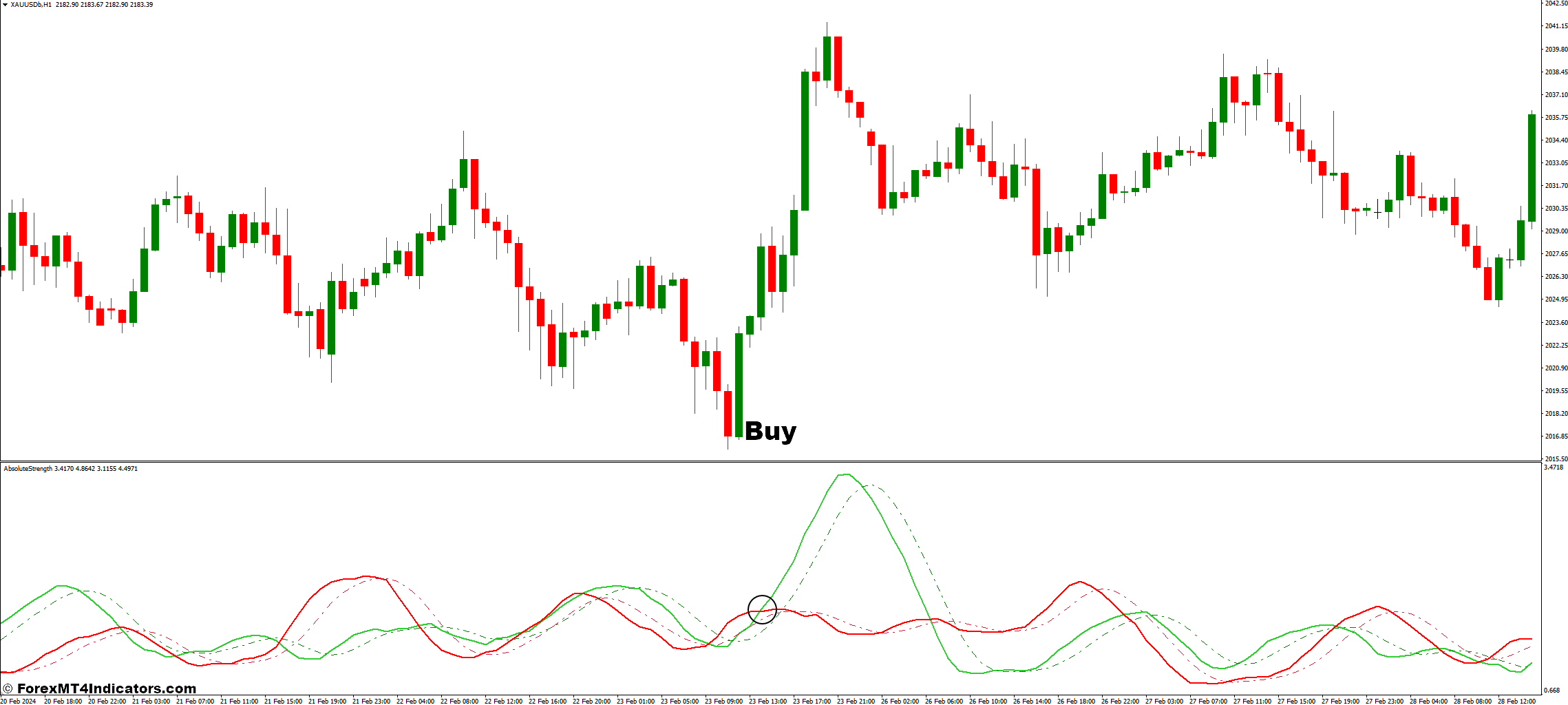 How To Trade With Absolute Strength Indicator - Buy Entry