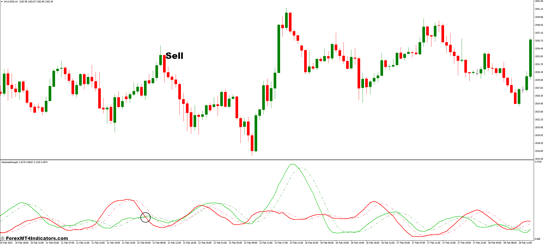 How To Trade With Absolute Strength Indicator - Sell Entry