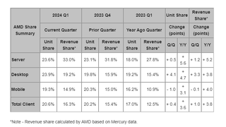 AMD continua a indebolire il dominio di Intel sul mercato delle CPU, anche se il mercato dei laptop è ancora un mercato difficile da decifrare
