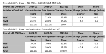 AMD در سه ماهه اول 2024 در پردازنده های دسکتاپ نسبت به اینتل پیشرفت چشمگیری داشت