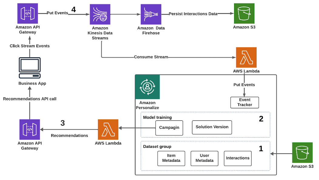 Build real-time recommendation systems with Kinesis Data Streams and Amazon Personalize
